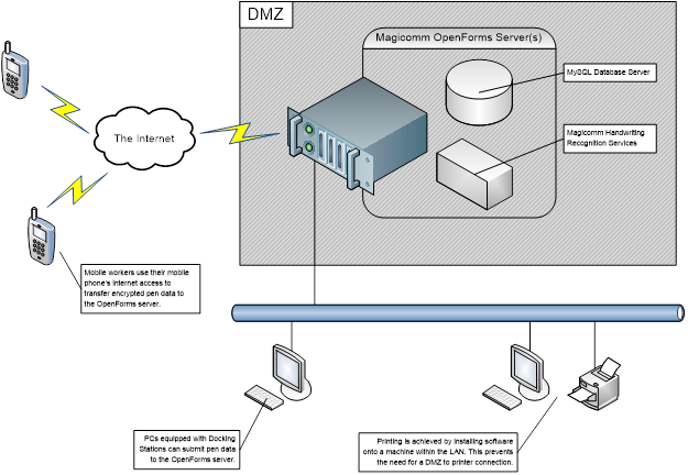 OpenFormsArchitecture